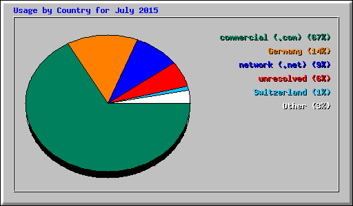 Usage by Country for July 2015