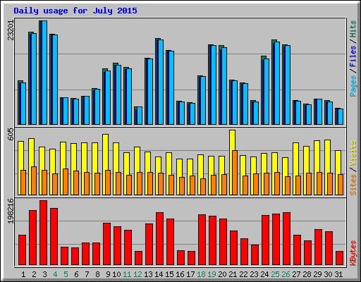 Daily usage for July 2015