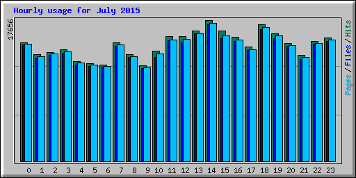 Hourly usage for July 2015